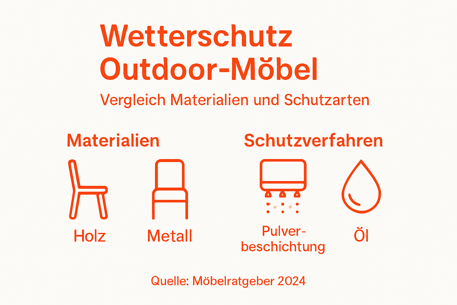 Infografik: Materialien und Pflege für wetterfeste Gartenmöbel