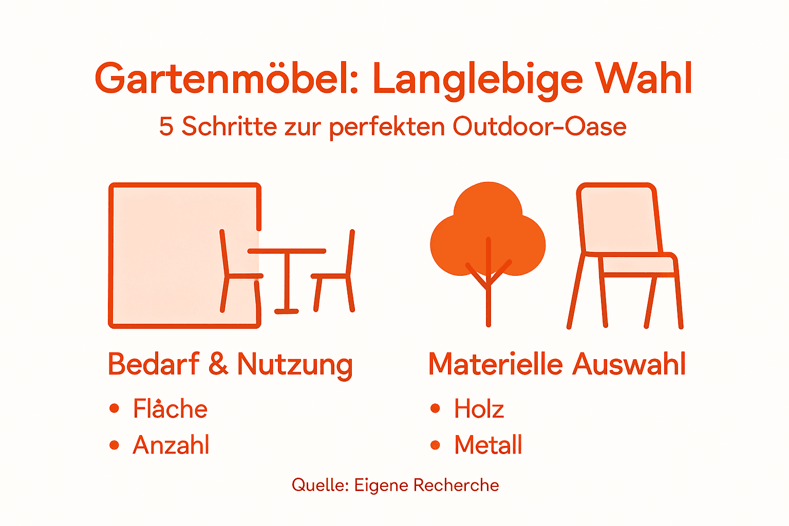 Übersichtliche Infografik: So bleiben Ihre Gartenmöbel lange schön – praktische Pflegetipps auf einen Blick