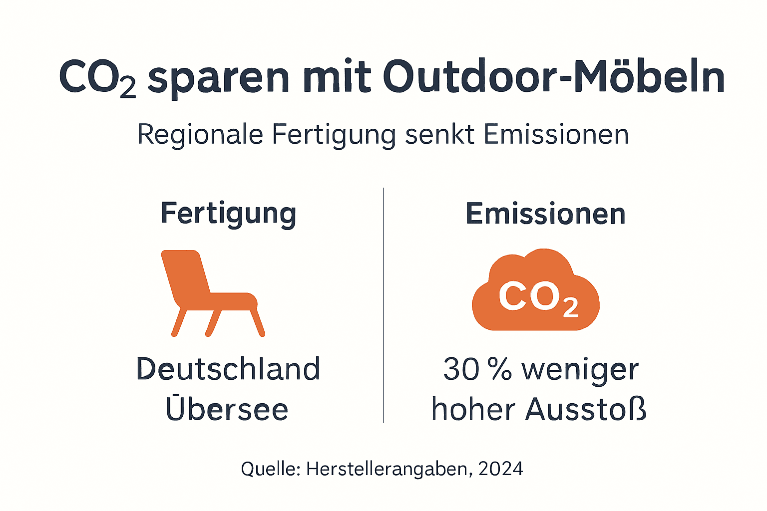 CO2-Bilanz: Wie regionale Outdoor-Möbel zur Klimafreundlichkeit beitragen