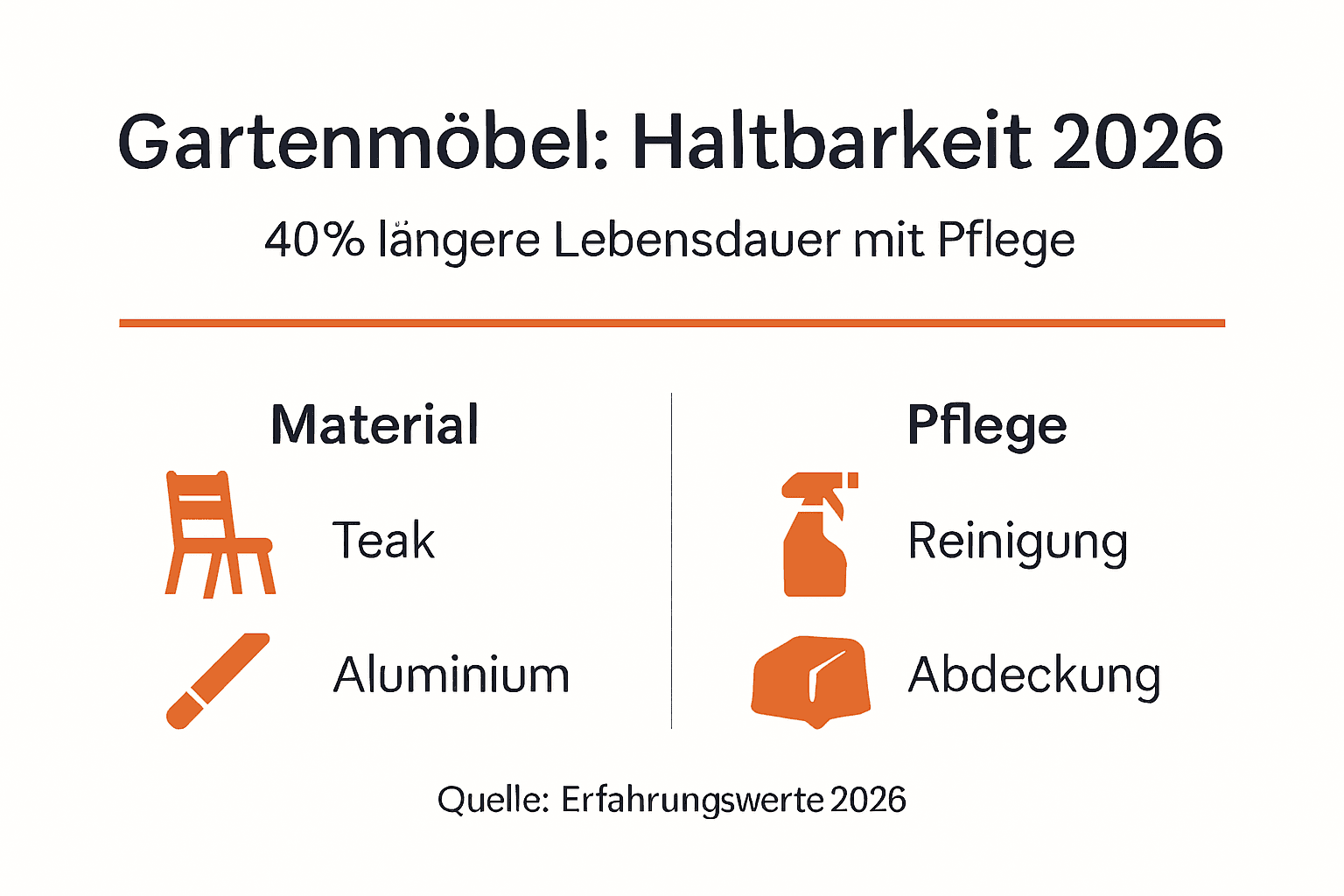 Übersicht: Wie langlebig sind Gartenmöbel – und wie pflegt man sie richtig?