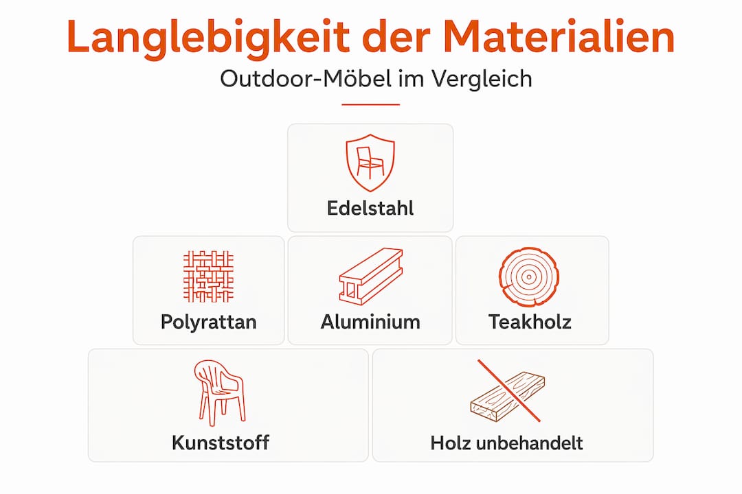Die besten Materialien für langlebige und wetterfeste Gartenmöbel – eine Übersicht