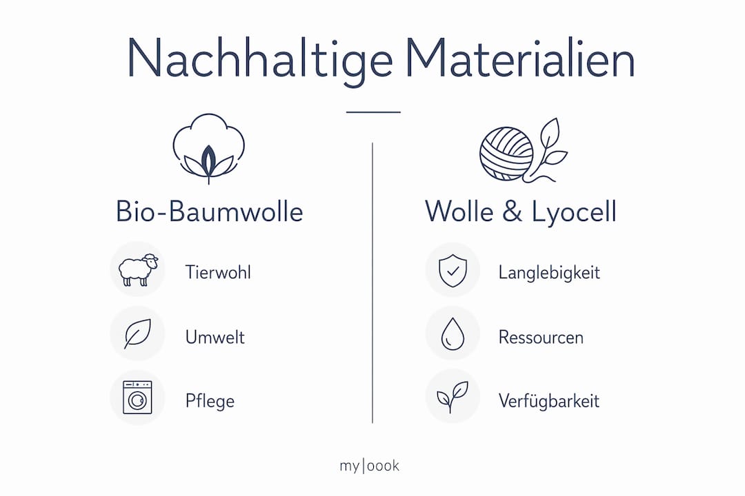 Grafische Übersicht: Nachhaltige Materialien im Vergleich