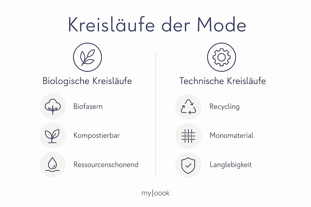 Die Infografik veranschaulicht, wie biologische und technische Kreisläufe in der zirkulären Mode miteinander verbunden sind.