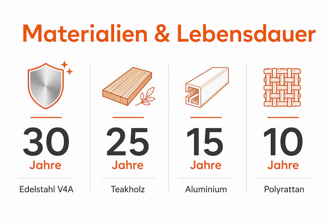 Diese Infografik gibt einen Überblick über die verschiedenen Materialien von Gartenmöbeln und deren jeweilige Lebensdauer.