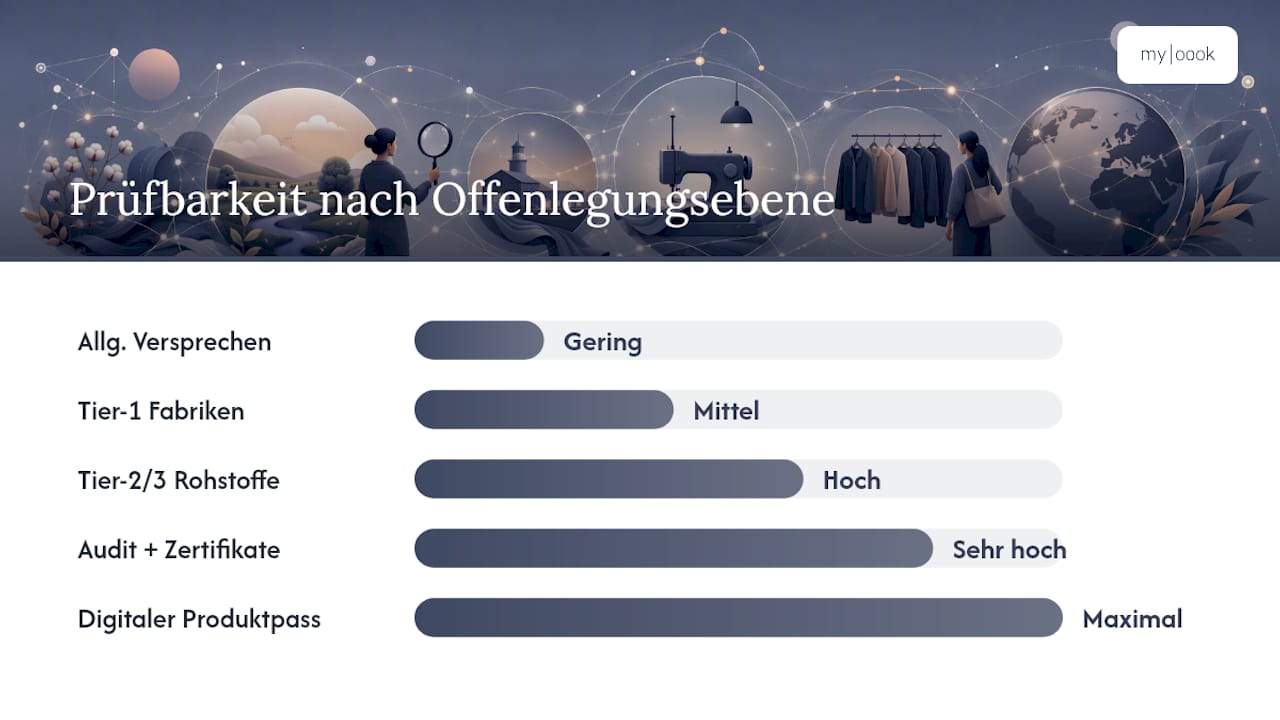 Wie lassen sich verschiedene Transparenzgrade in der Mode anschaulich darstellen?
