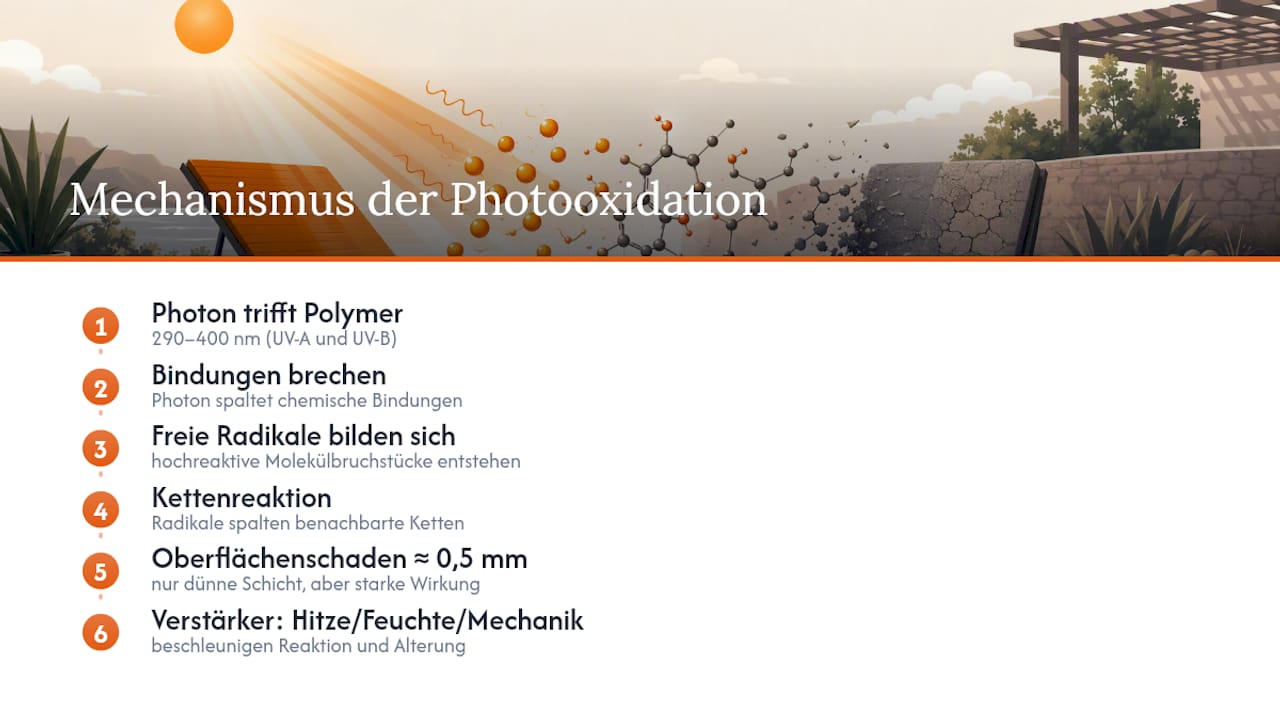 Diagramm der chemischen Abbauschritte bei der UV-Photooxidation