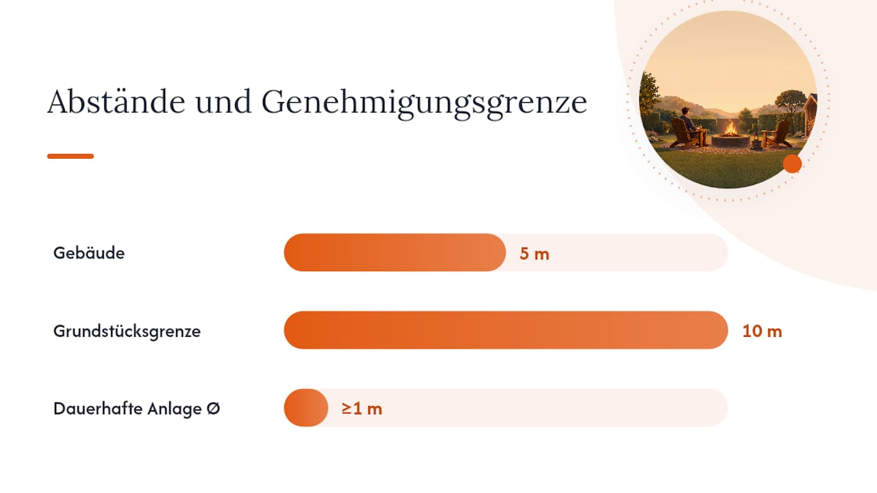 Wo darf die Feuerstelle stehen? Abstände und Rechtslage in Deutschland — overview diagram