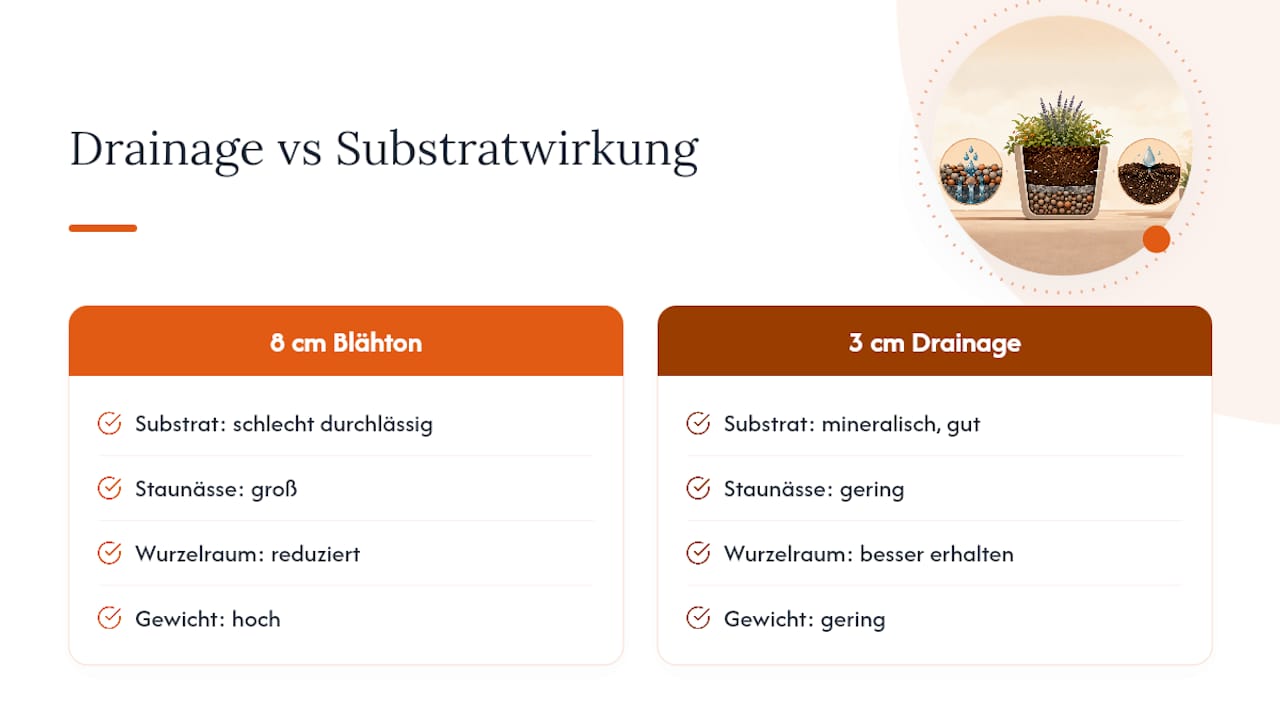 Vergleich zwischen drei und acht Zentimetern Drainageschicht