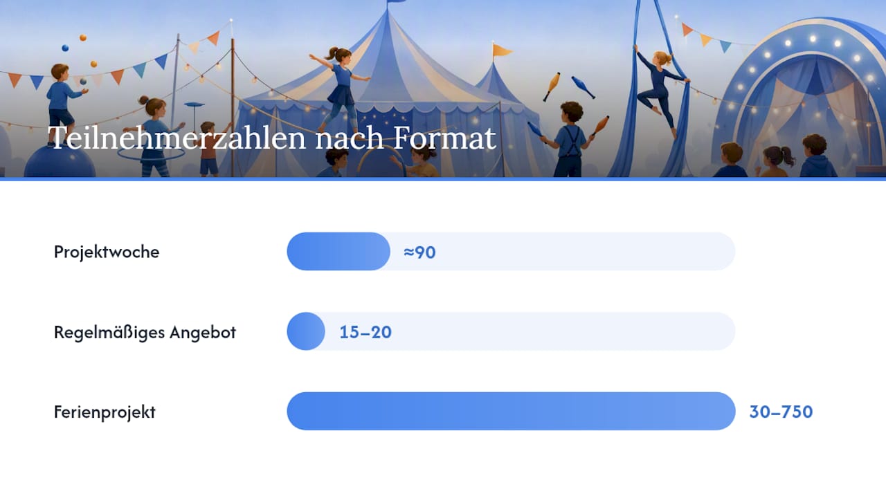 Kinderzirkus im Vergleich: Projektwoche, Kurs oder Ferienangebot? — overview diagram