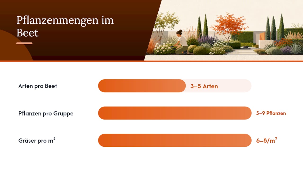 Pflanzkonzept: Wie viele Pflanzenarten braucht ein moderner Garten? — overview diagram