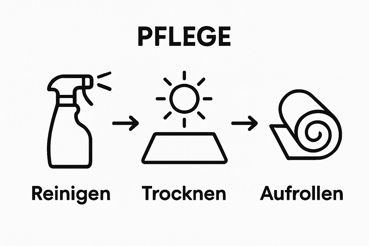 Icons showing waterproof mat cleaning, drying, and storage steps