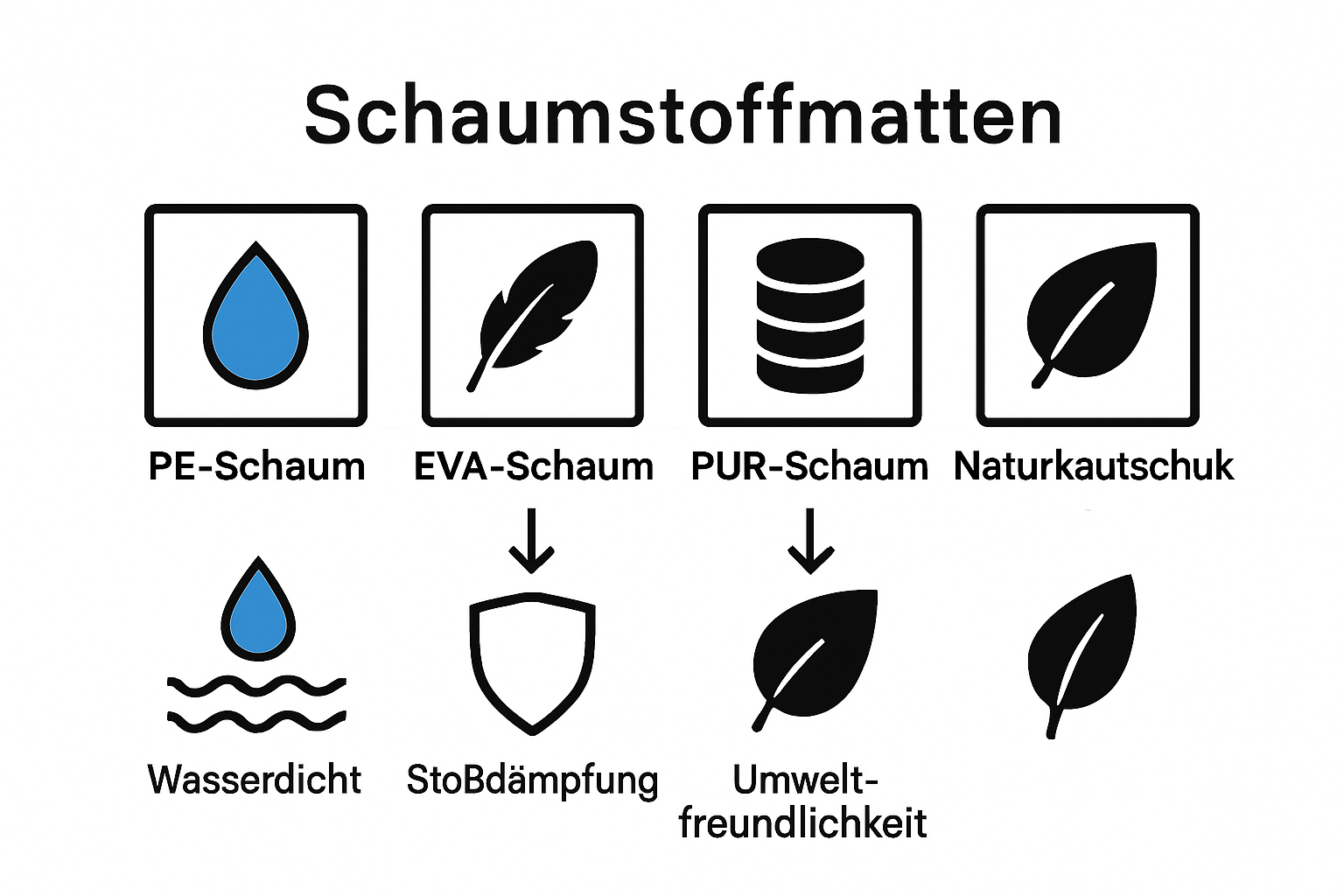 Direkter Vergleich vier Schaumstoffmattentypen als einfache Icons