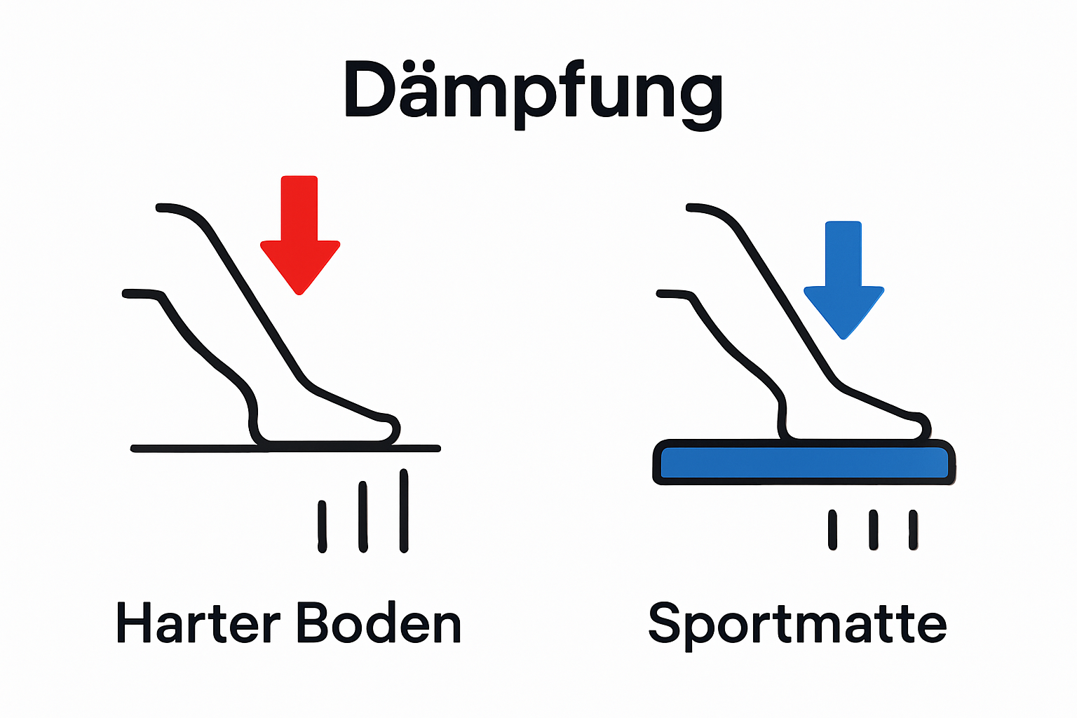 Infographic illustrating energy absorption of sport mats versus hard floors