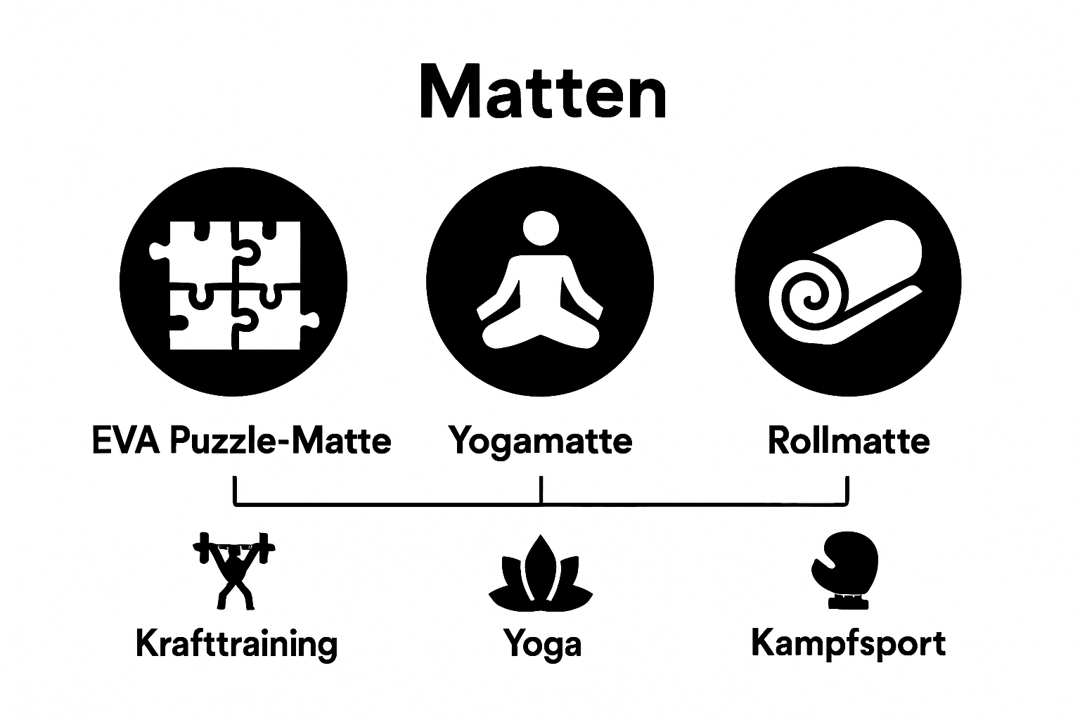 Drei Mattentypen mit Symbolen und Trainingsbereichen