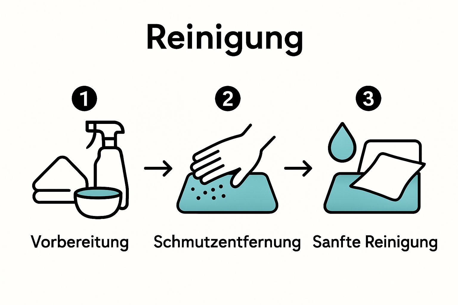 Infographic showing steps to clean a waterproof mat: prepare tools, remove dirt, wipe surface.
