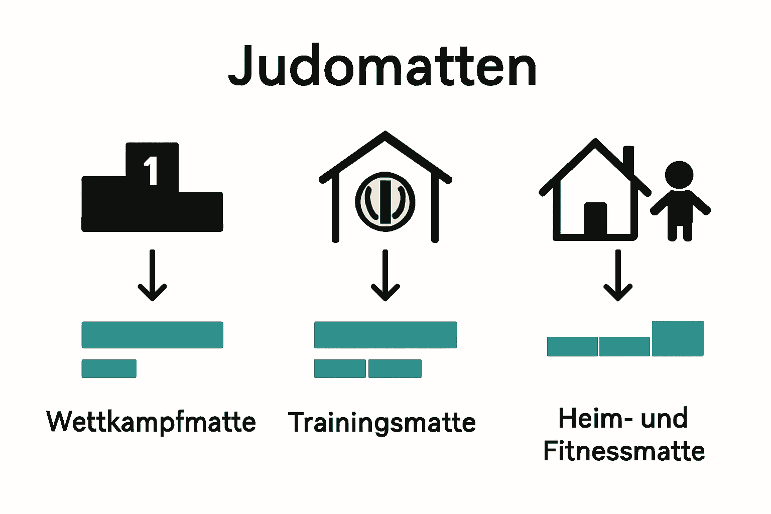 Icons vergleichen die drei Judomattentypen