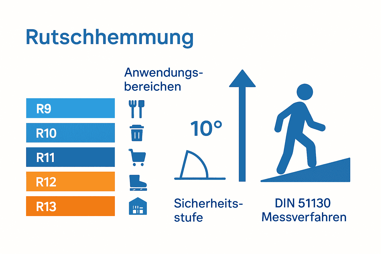 Infografik Rutschhemmungsklassen Sportmatten im Vergleich nach Anwendung