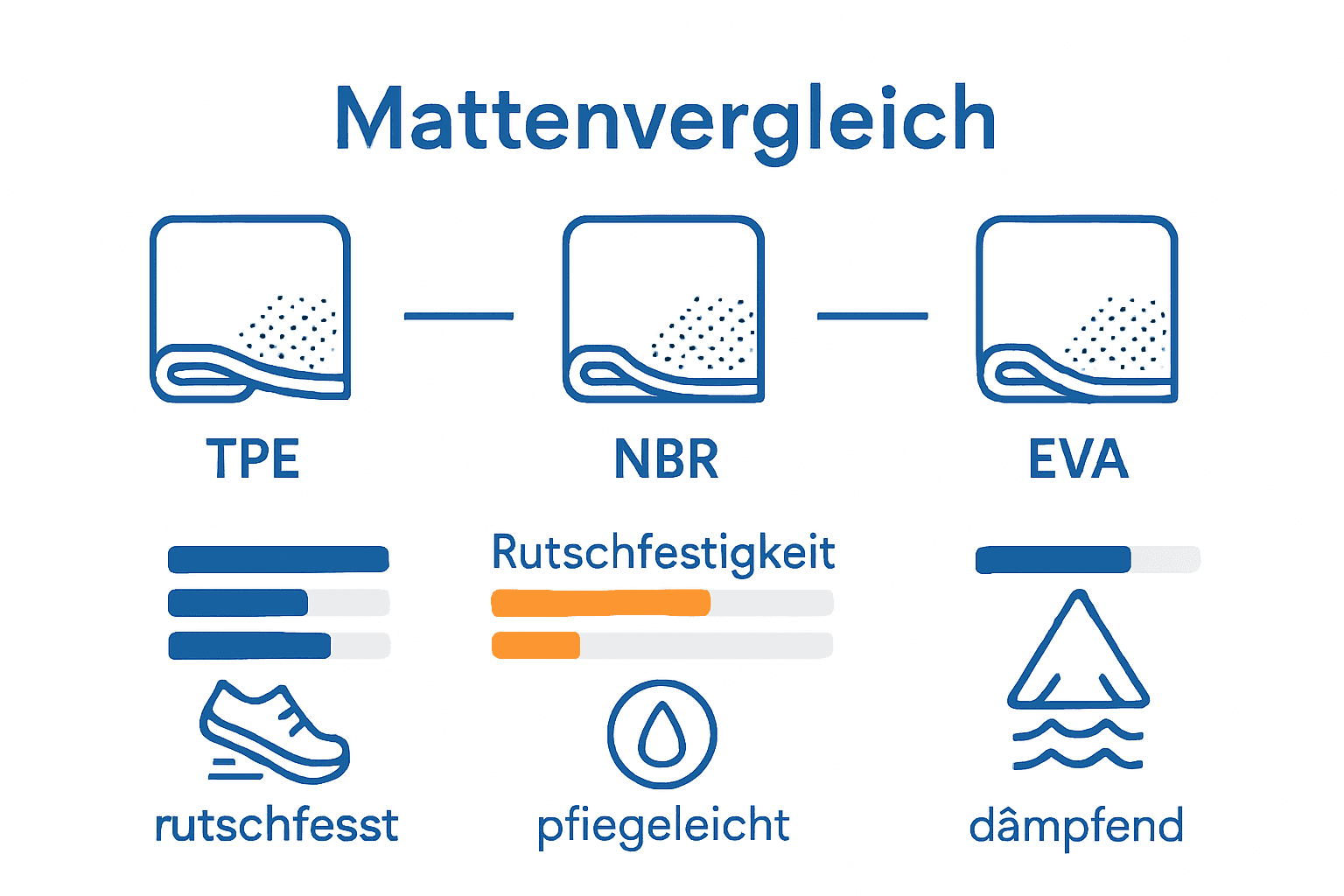 Infografik zu Materialvergleich Sportmatten Rutschfestigkeit