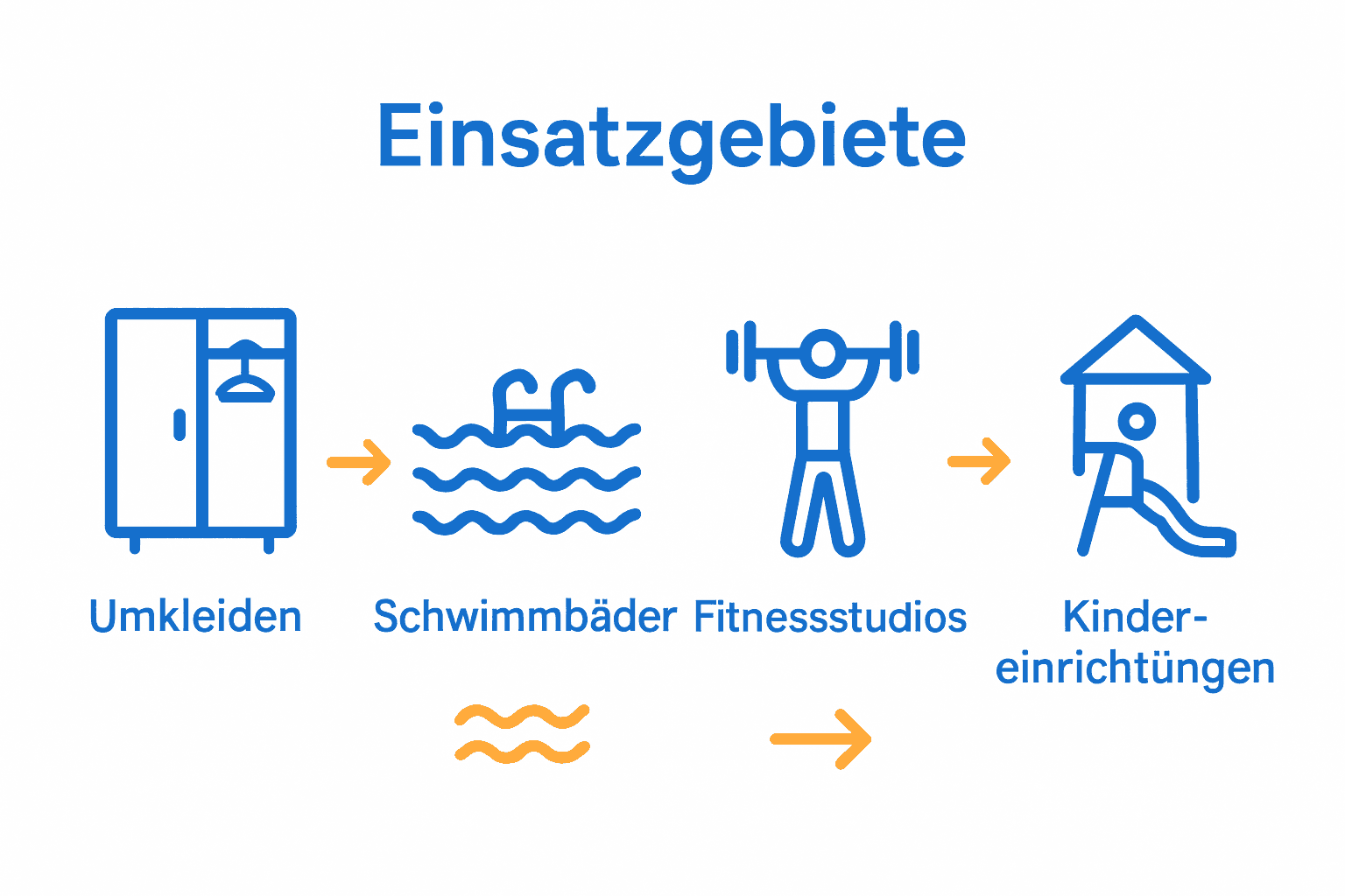 Infografik zu Einsatzgebieten wasserdichter Matten in Sport und Wellness