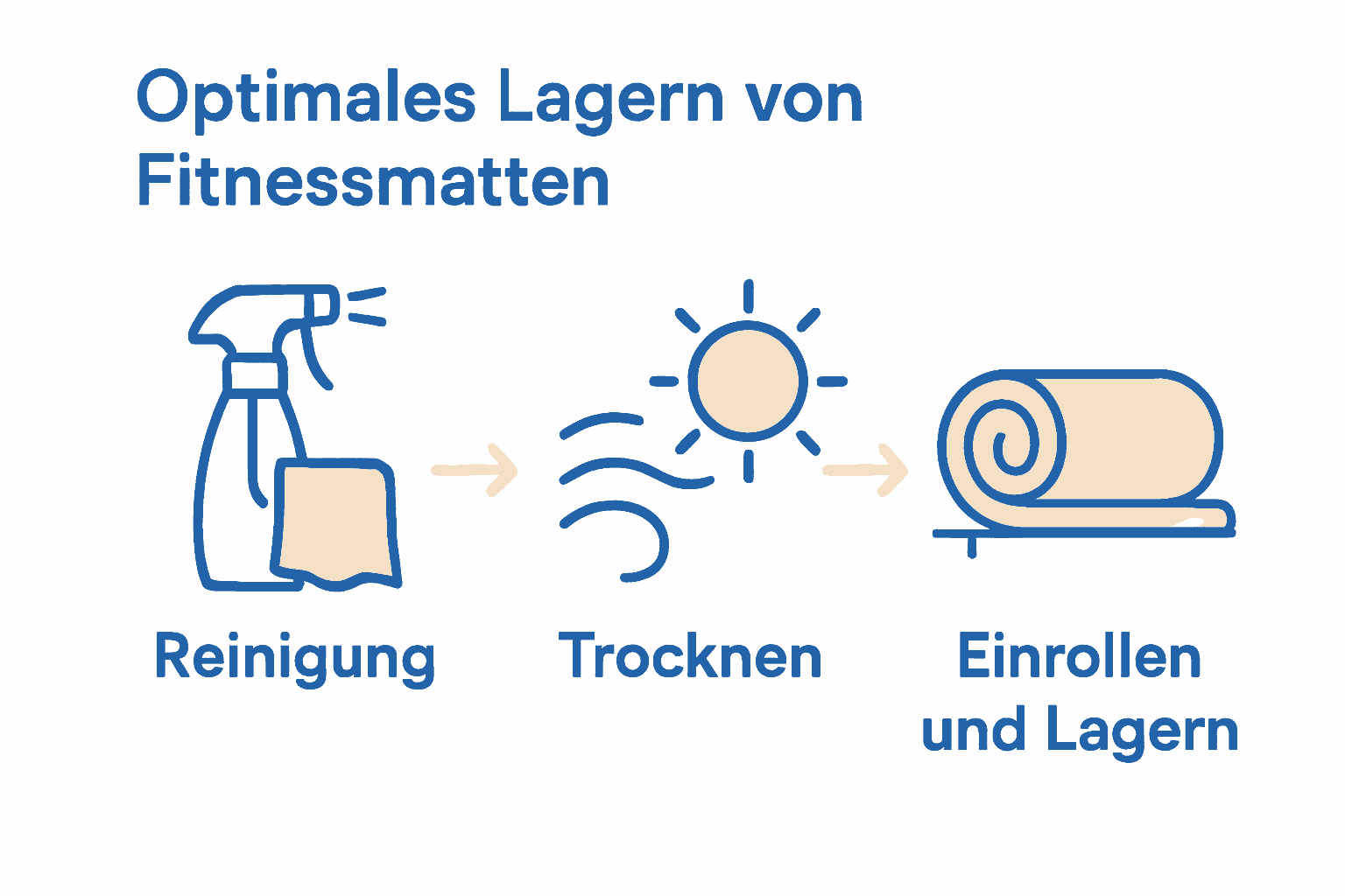 Dreistufige Infografik zum Fitnessmatten Lagern