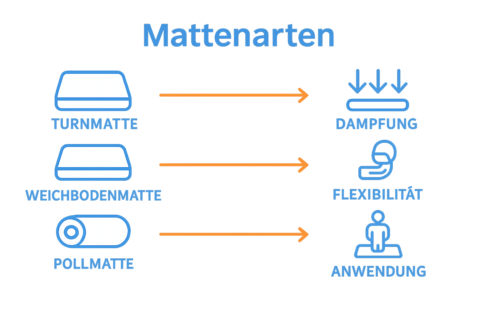 Infografik Vergleich Mattenarten nach Dämpfung, Flexibilität und Anwendung