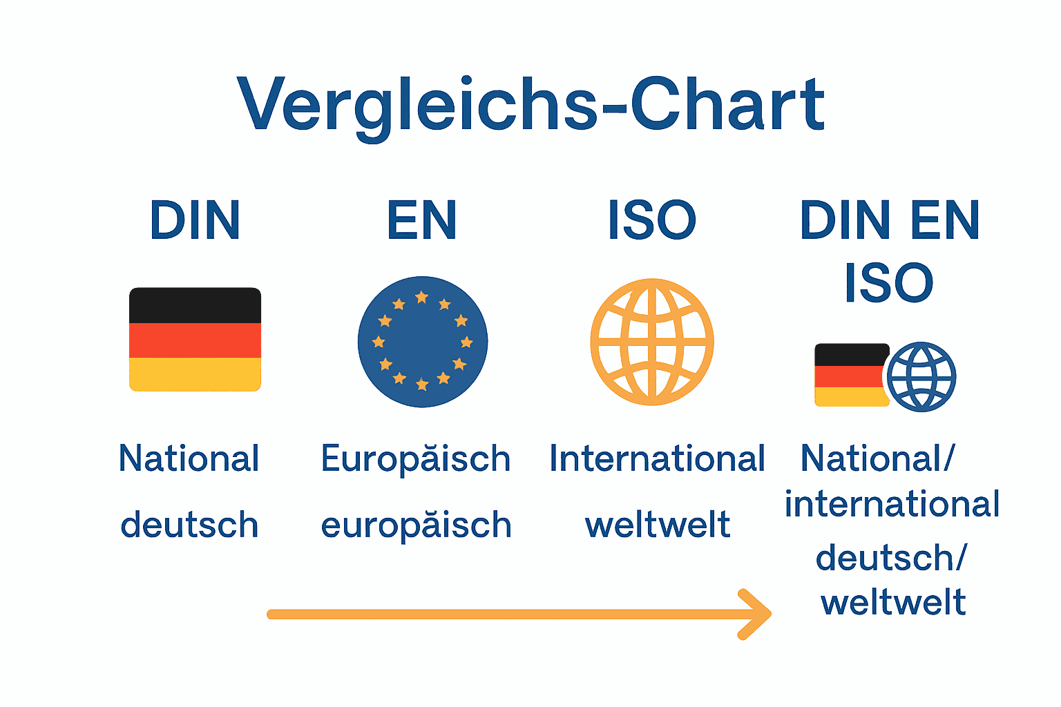 Vergleich der wichtigsten Kampfsportmatten-Normen als Infografik mit Symbolen.