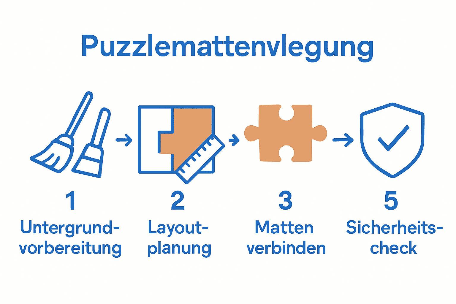 Infografik mit Icons für jede Stufe der Puzzlemattenverlegung