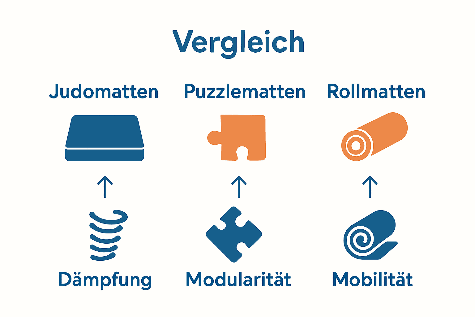 Infografik Vergleich Judomatten, Puzzlematten, Rollmatten