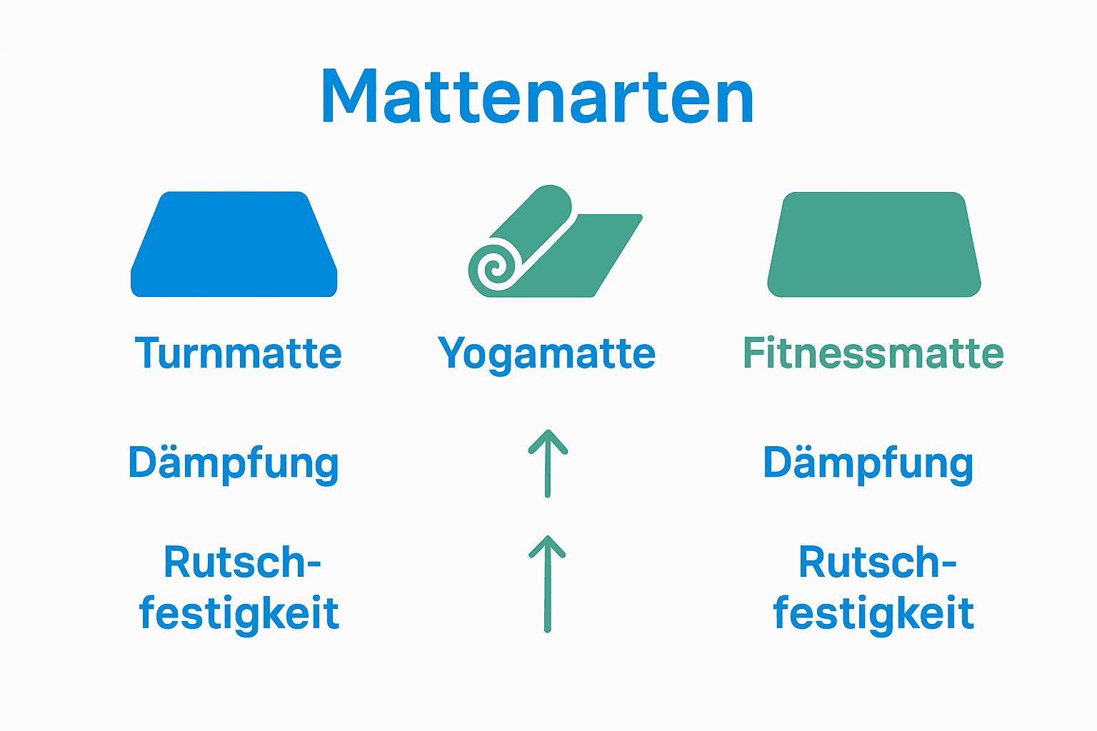 Vergleich Turnmatte, Yogamatte und Fitnessmatte als Infografik.