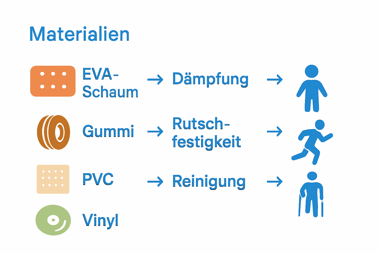 Vergleich der wichtigsten Rollmatten-Typen und deren Eigenschaften