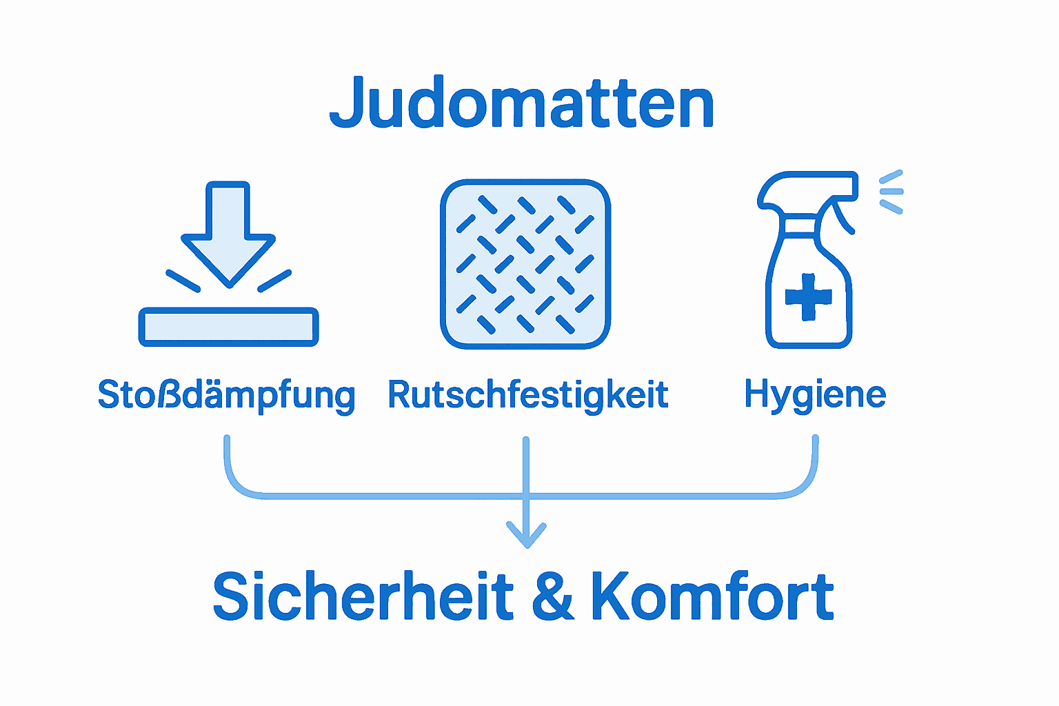 Infografik: Stoßdämpfung, Rutschfestigkeit und Hygiene von Judomatten
