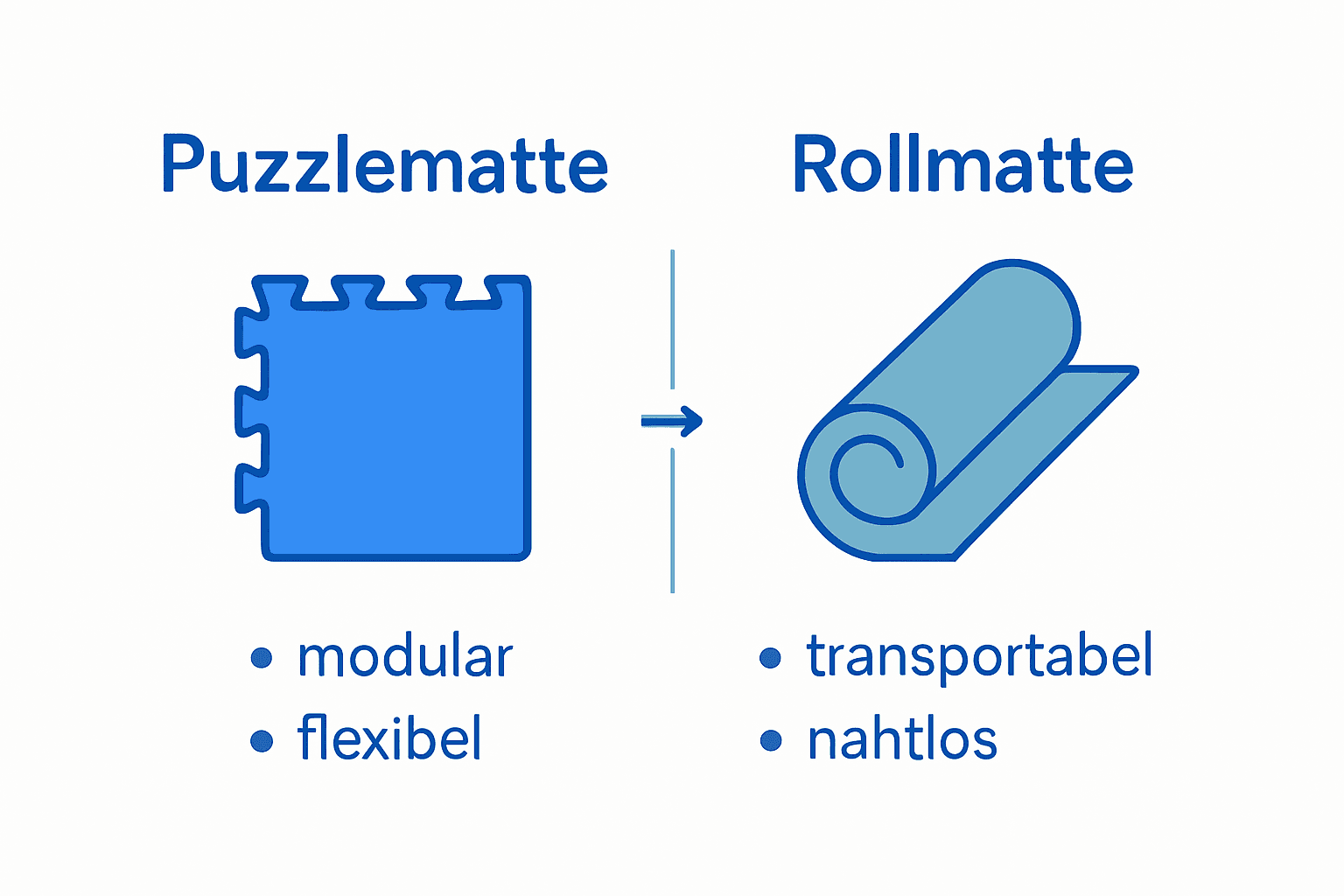 Vergleich Puzzlematte Rollmatte Infografik mit Icons