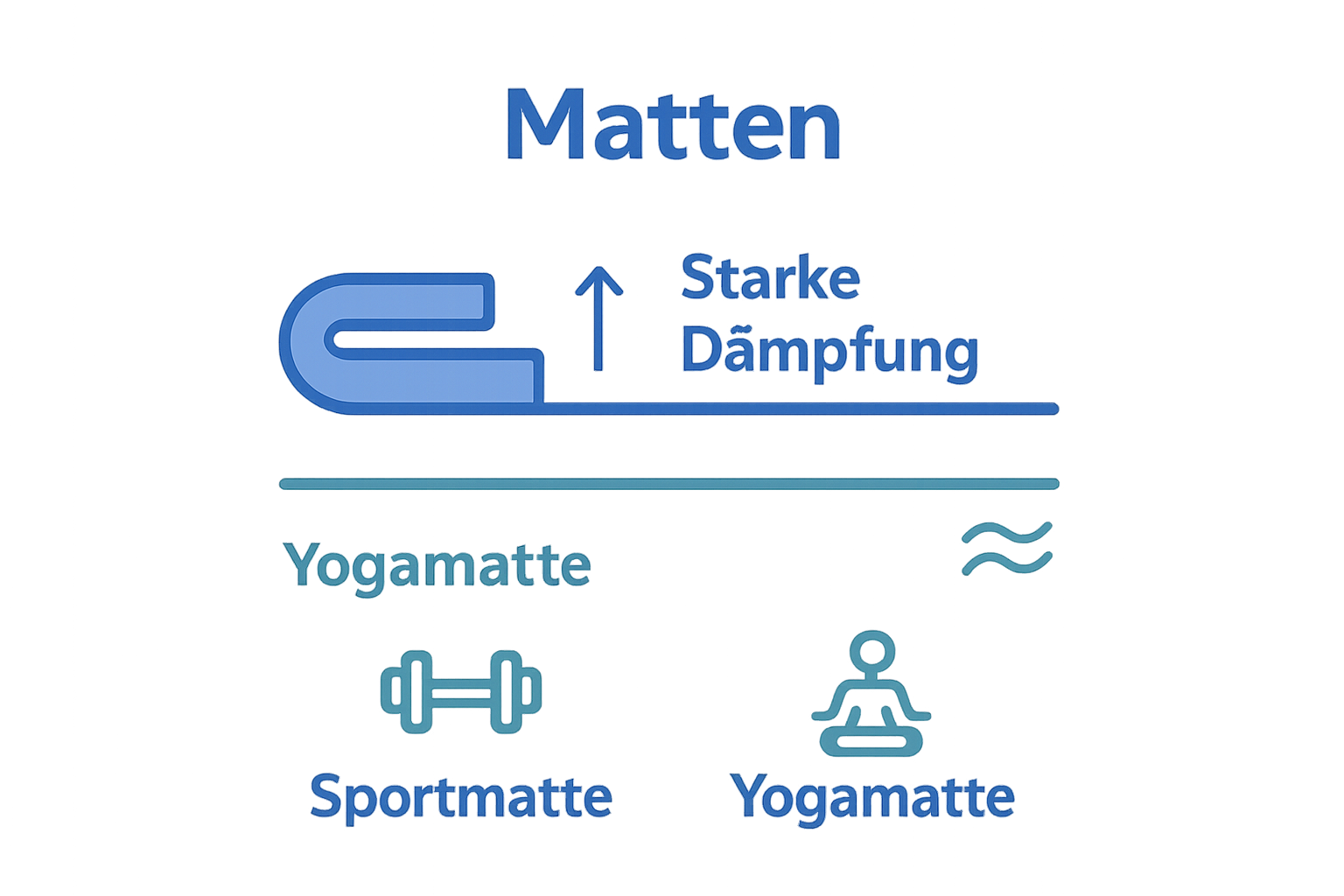 Infografik zu Dicke und Dämpfung von Sport- und Yogamatten