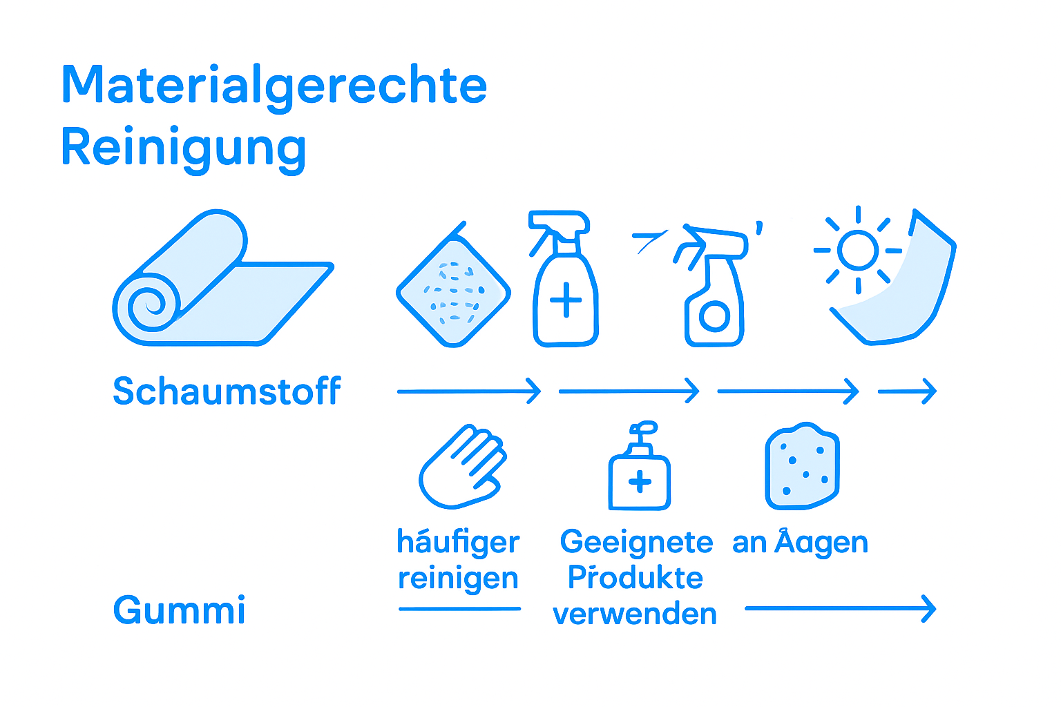 Infographic comparing fitness mat cleaning by material