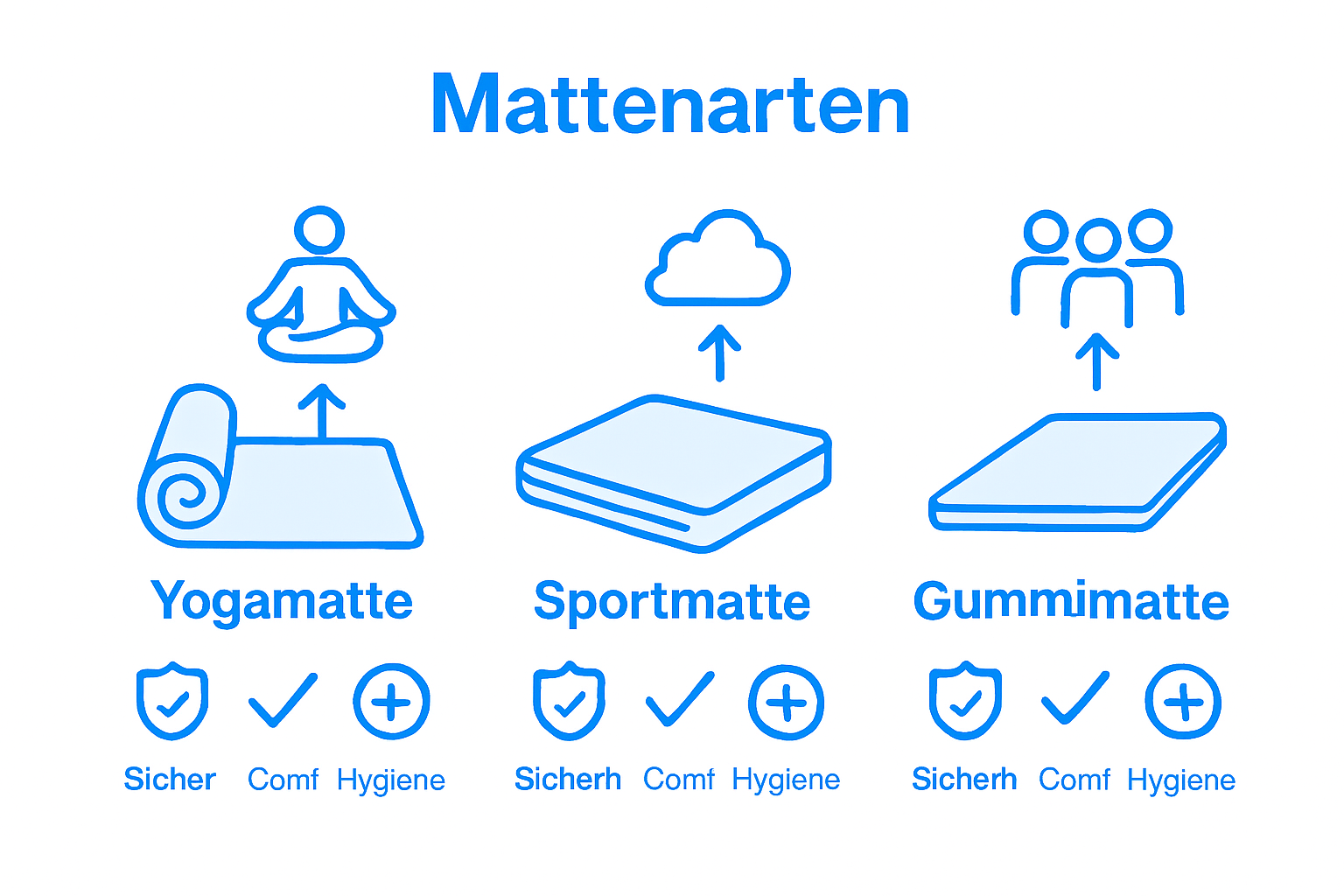 Übersichtsgrafik: Die verschiedenen Trainingsmatten im Vergleich
