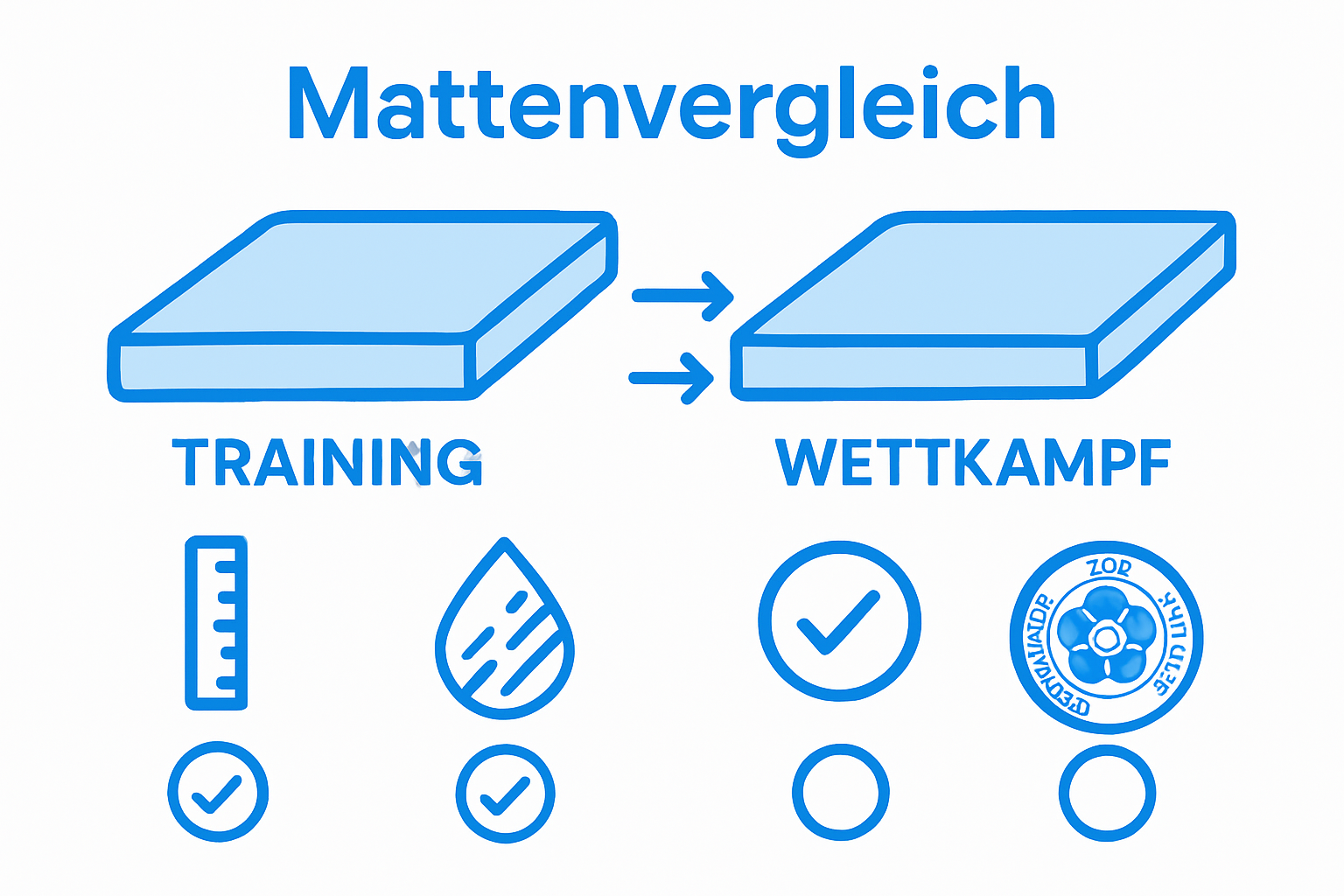 Grafik zum direkten Vergleich von Trainings- und Wettkampfmatten