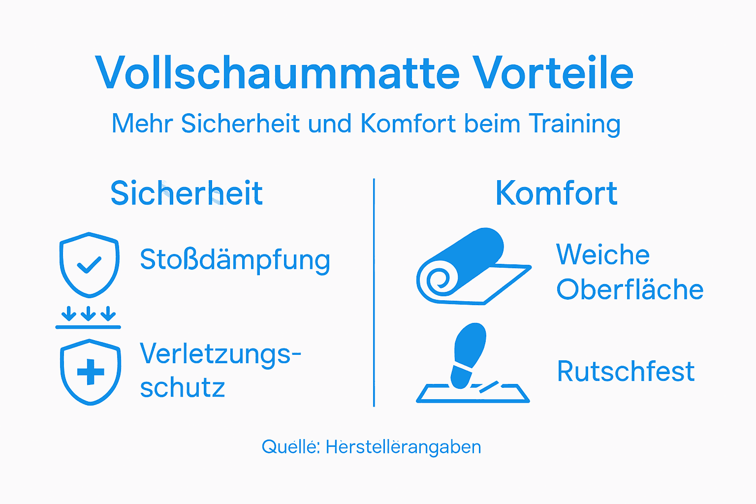 Die Infografik veranschaulicht anschaulich die Pluspunkte von Vollschaummatten.