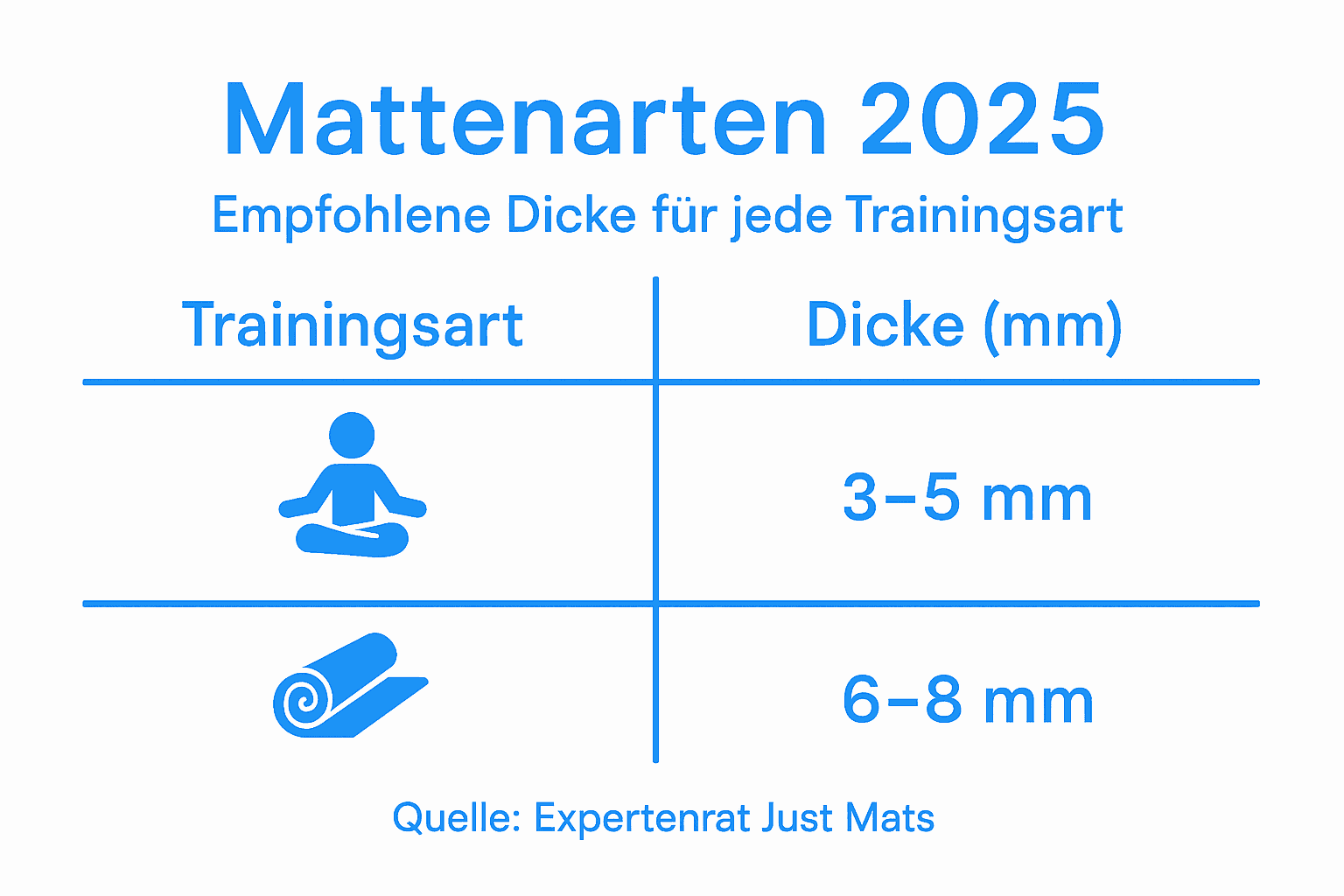 Übersicht über verschiedene Matten-Typen und deren Stärken