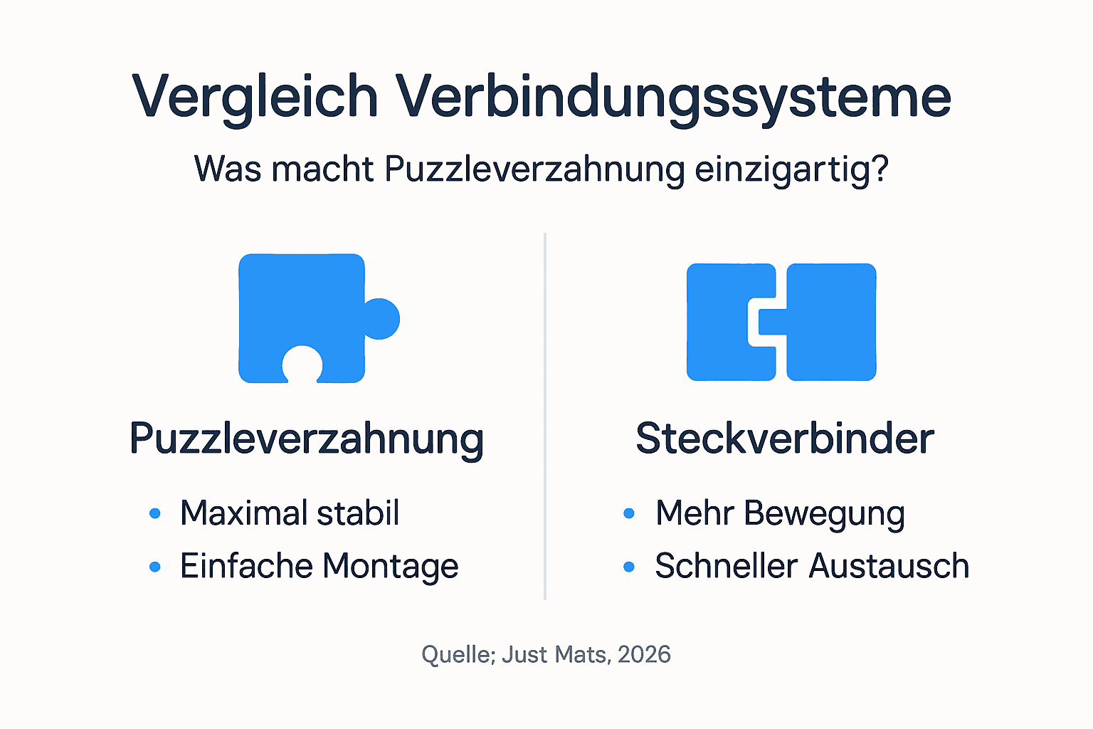Übersichtsgrafik: Verschiedene Systeme zur Verbindung von Matten im Direktvergleich