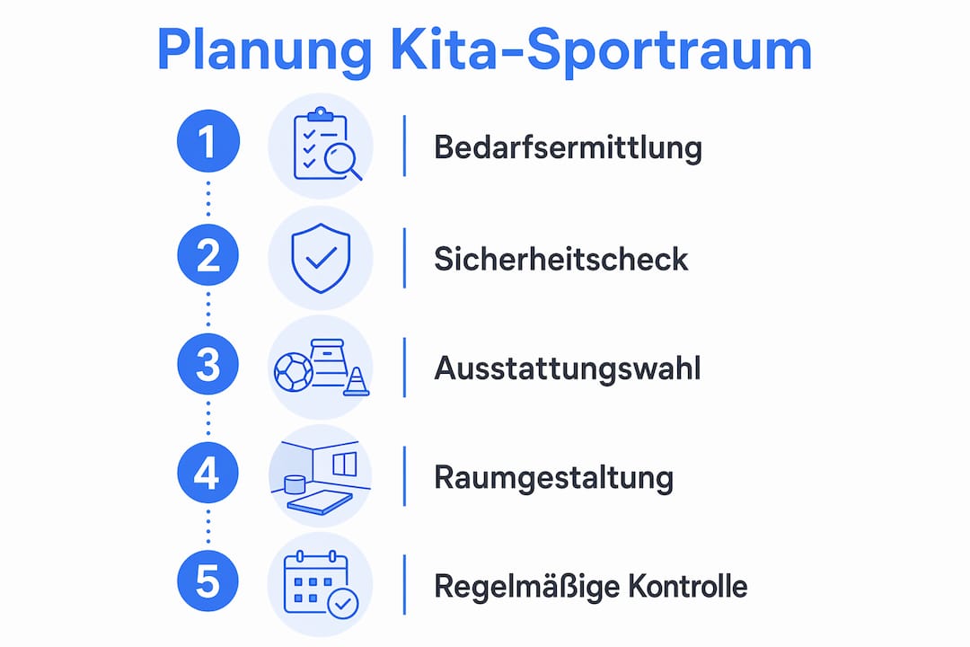 Grafik mit den wichtigsten Schritten zur Planung eines Bewegungsraums in der Kita