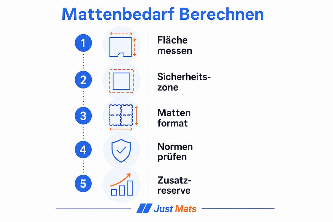 Schritt-für-Schritt-Anleitung zur Berechnung des Mattenbedarfs als übersichtliche Infografik