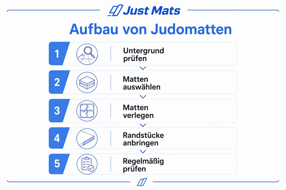 Schritt-für-Schritt-Anleitung: So verlegst du Judomatten richtig (als Infografik)