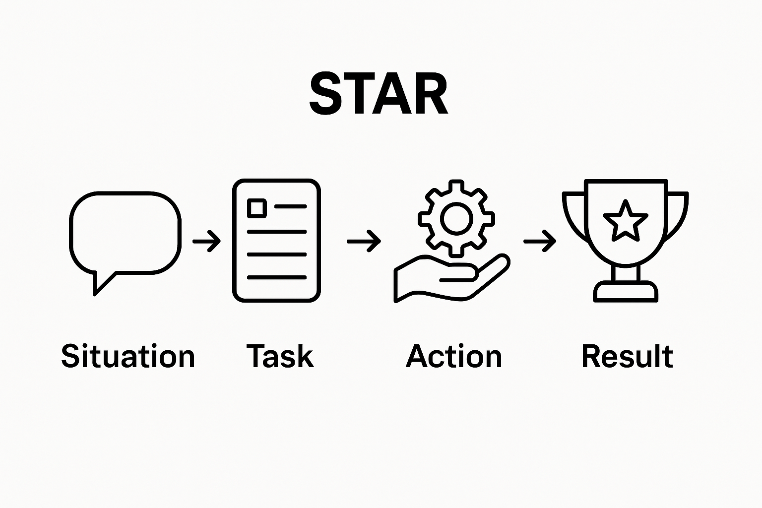 Simplified four-step STAR method process icons for interviews