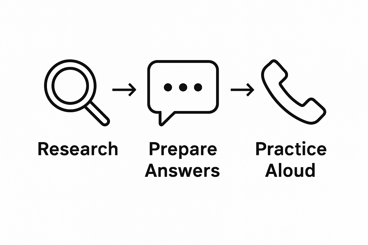 Simple infographic showing research, preparation, and practice steps for phone interviews