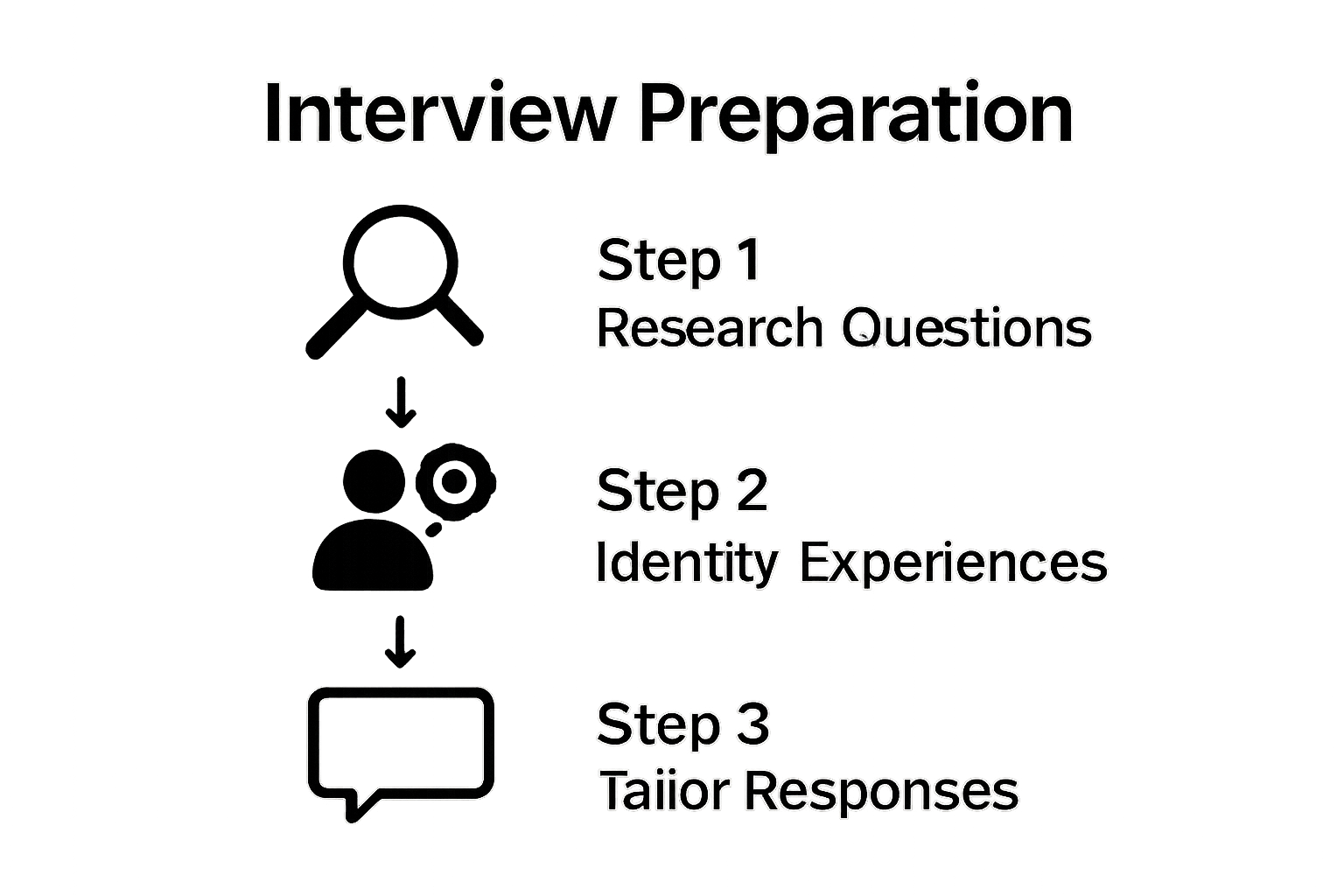 Three-step interview answer preparation process infographic