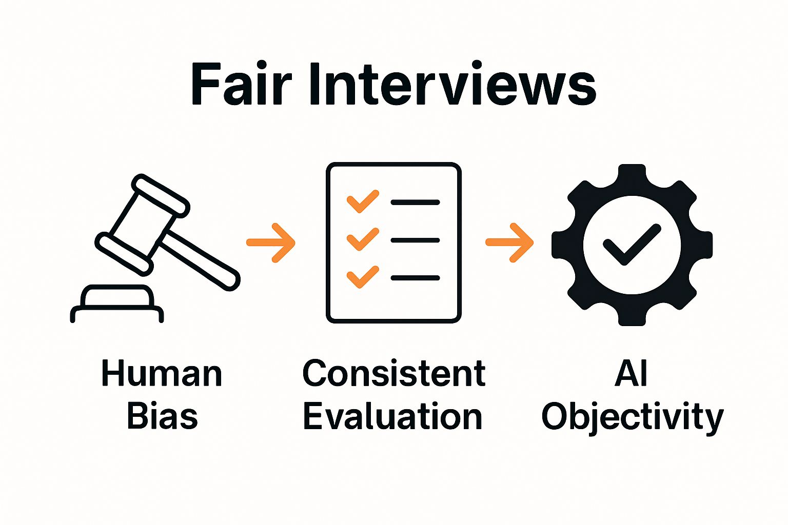 Infographic showing reduction of human bias and increase in AI objectivity in interviews