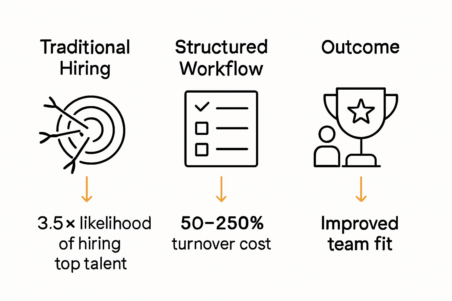 Infographic comparing traditional hiring vs structured workflow with outcome statistics.