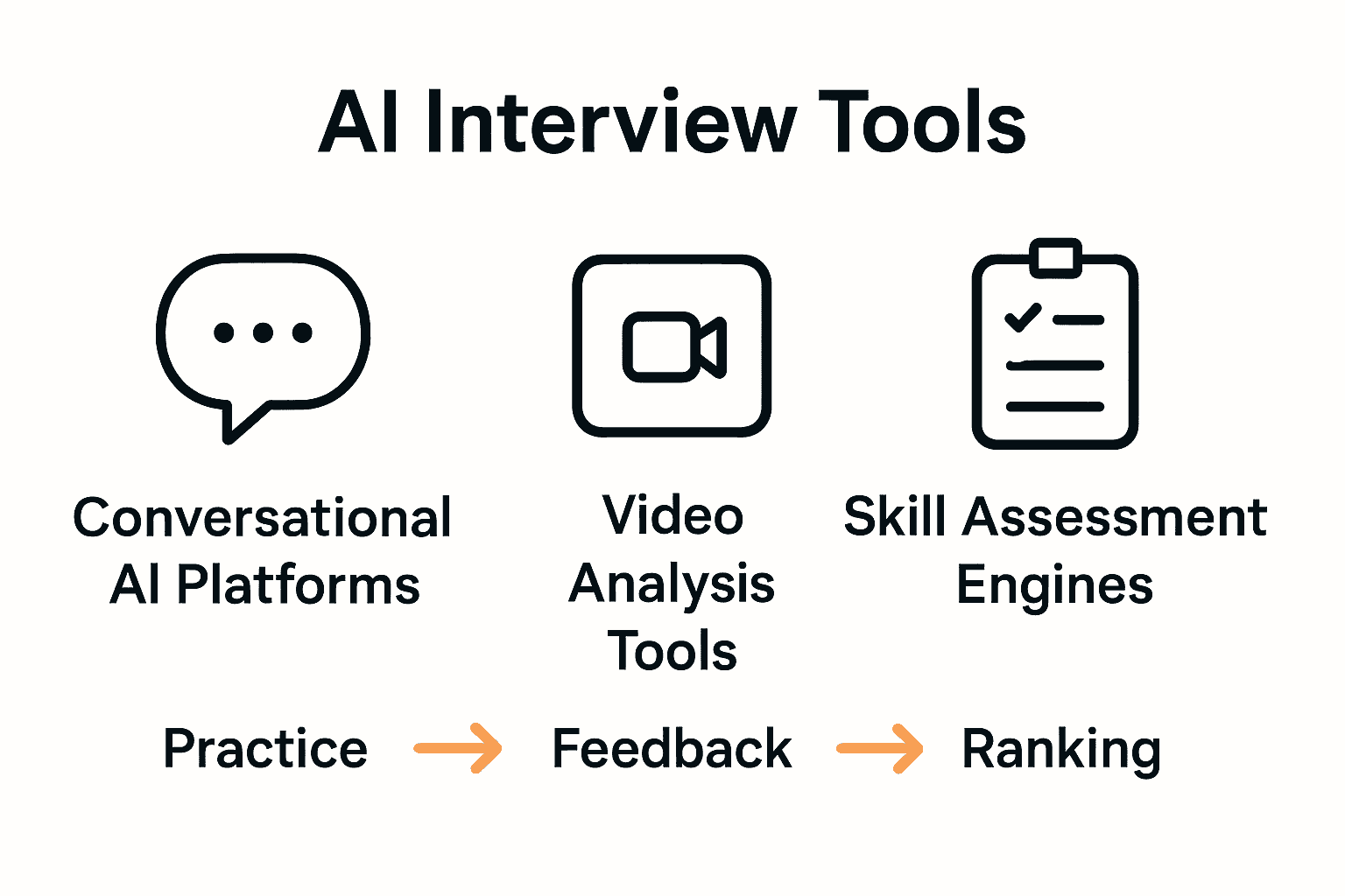 Infographic comparing three types of AI interview tools