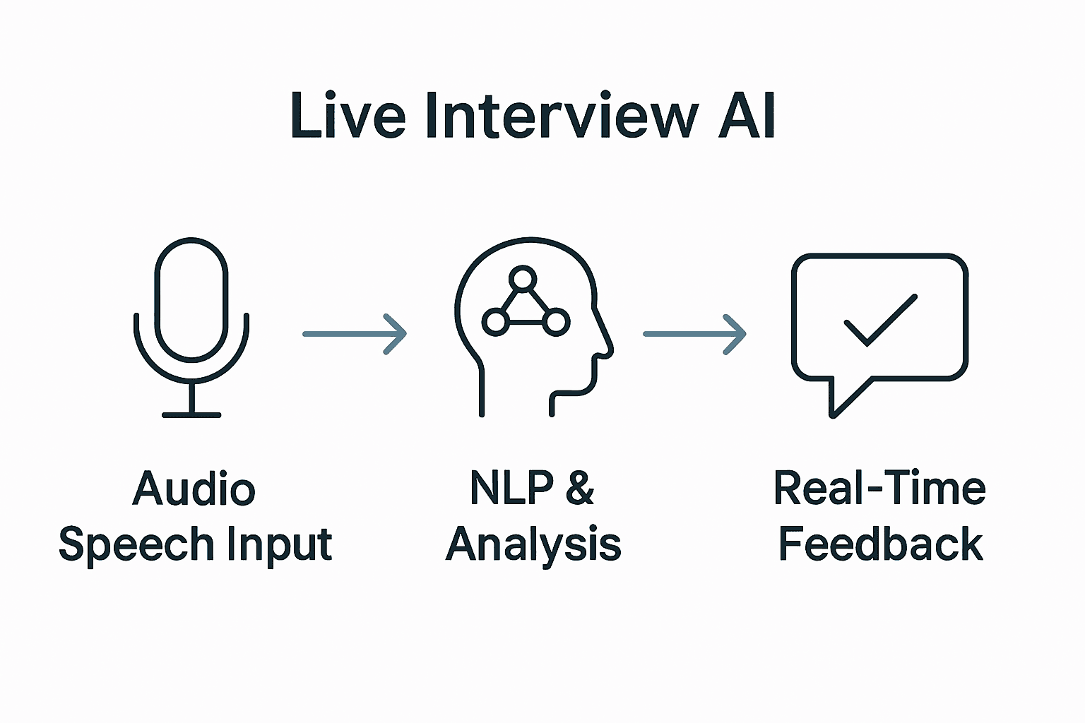Infographic showing Live Interview AI process from speech input to real-time feedback.