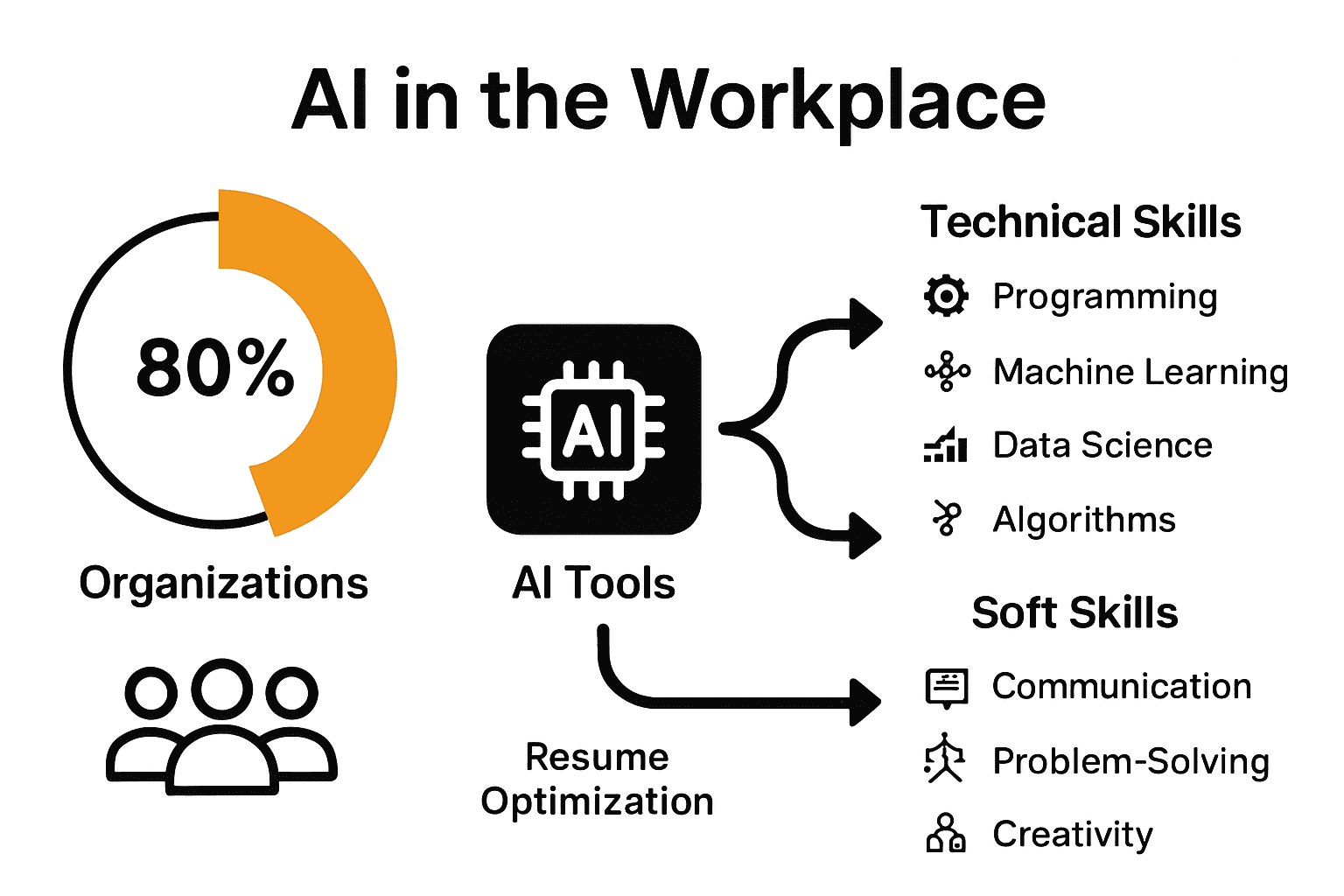 Infographic showing AI's impact on job market, skills, and hiring tools.